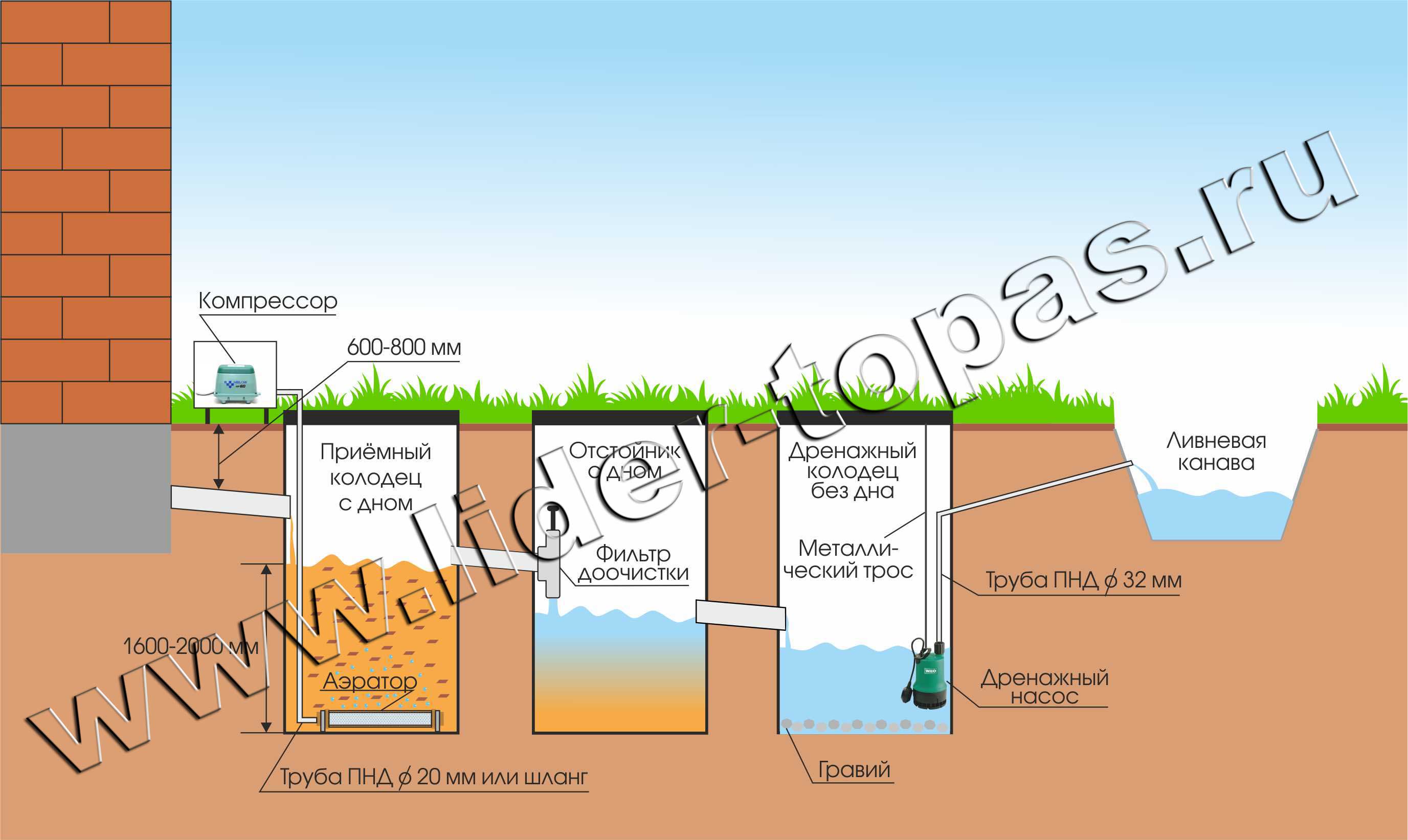 Схема аэрации бетонного септика